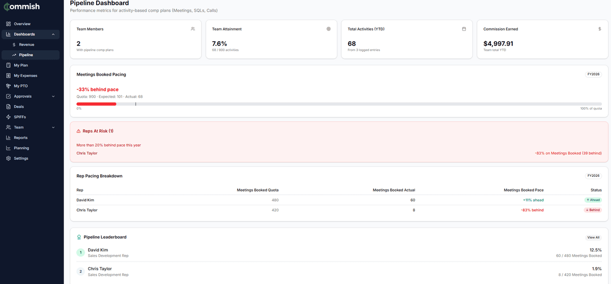 Pipeline Dashboard showing meetings and SQLs with activity tracking and leaderboard