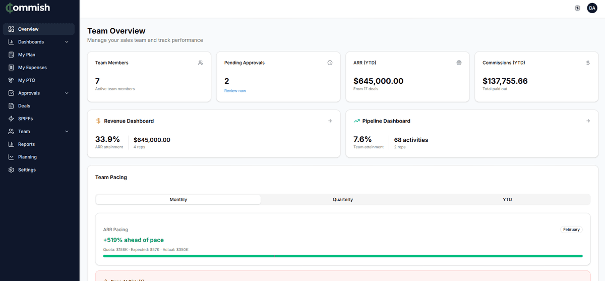 Team Overview showing members, pending approvals, YTD revenue, and total commissions