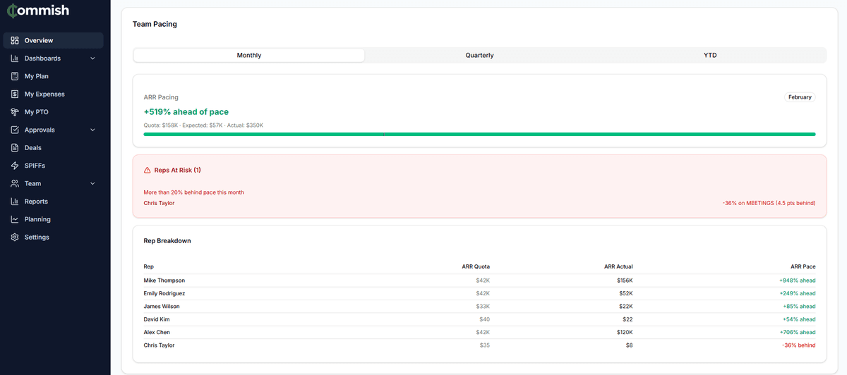 Team Pacing with Reps At Risk alerts highlighting underperforming reps