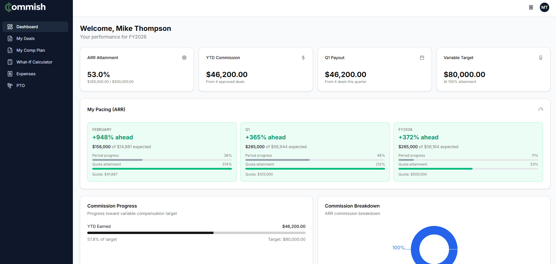 Commish rep dashboard showing real-time ARR attainment, YTD commission, quarterly payout, and pacing indicators